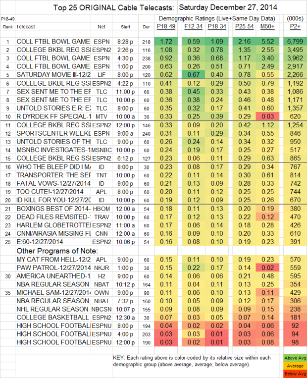 Top 25 Cable SAT 27 Dec 2014