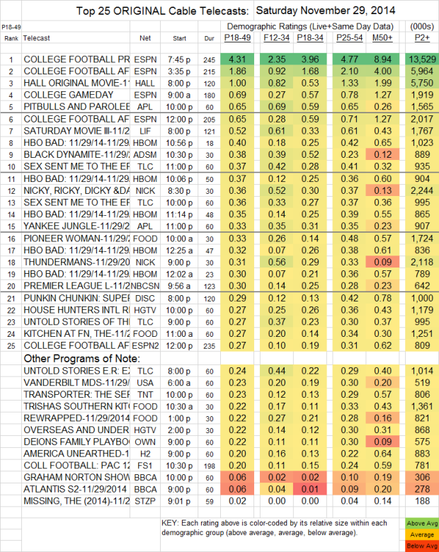 Top 25 Cable SAT Nov 29 2014