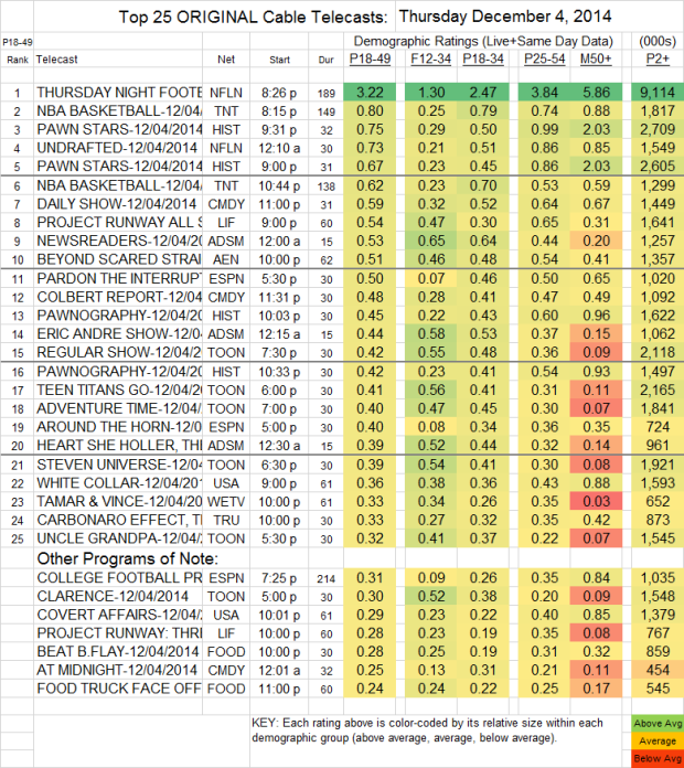 Top 25 Cable THU Dec 04 2014