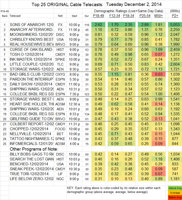 Top 25 Cable TUE Dec 02 2014