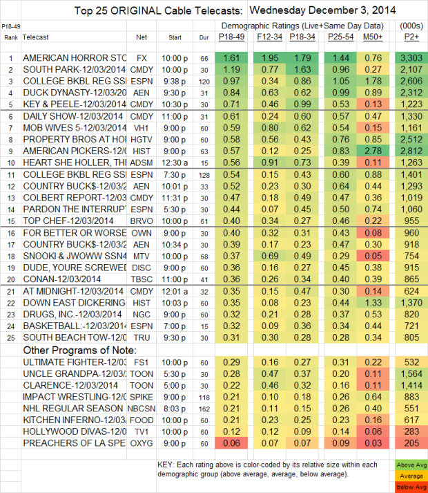 Top 25 Cable WED Dec 03 2014