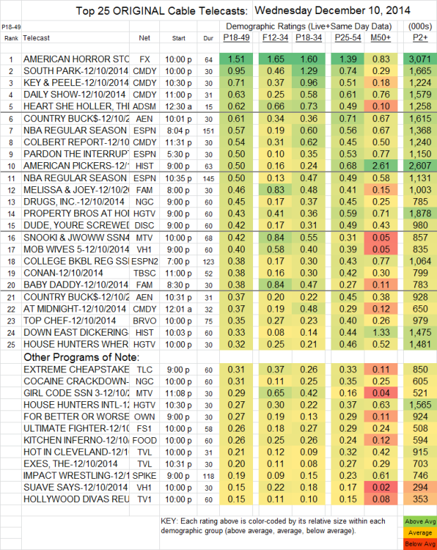 Top 25 Cable WED Dec 10 2014