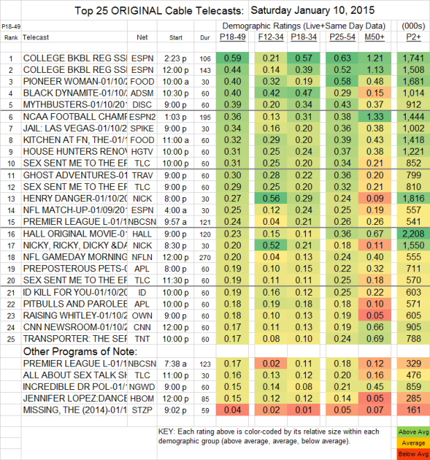 Top 25 Cable SAT 10 Jan 2015