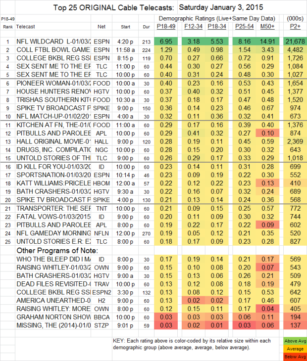 Top 25 Cable SAT 3 Jan 2015