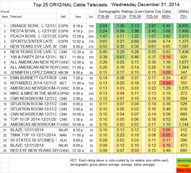 Top 25 Cable WED 31 Dec 2014