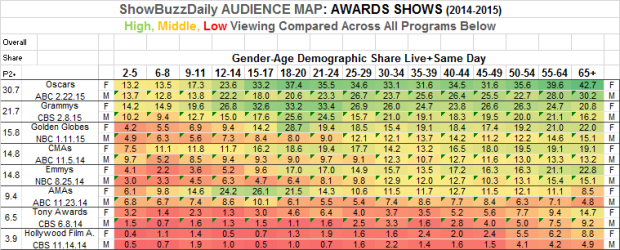 Audience Map AWARDS SHOWS 2014-15 Across