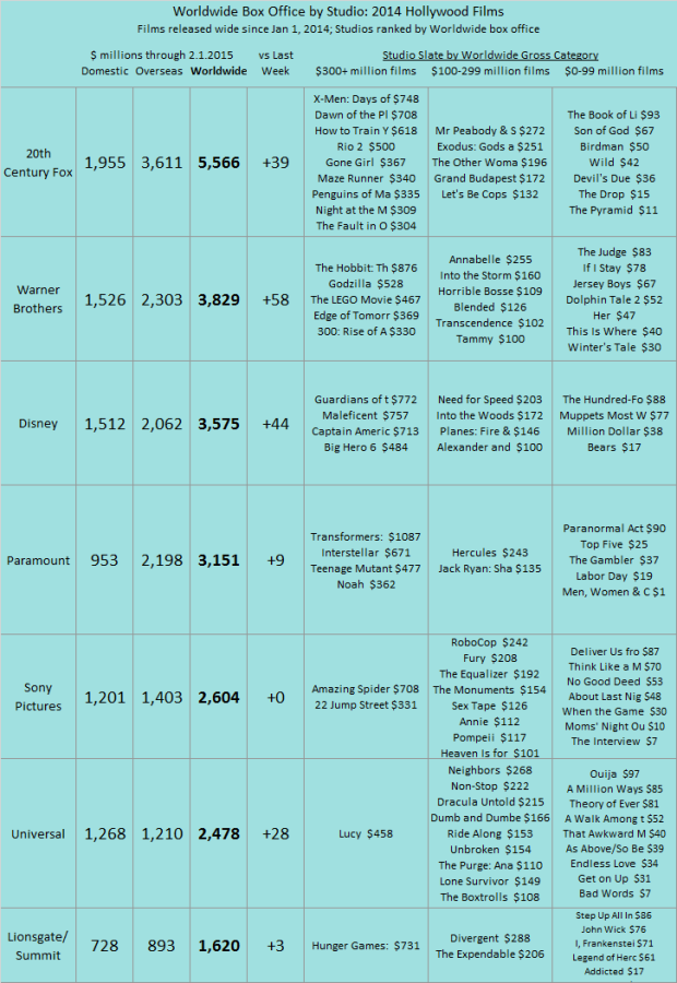 Studio YTD 2014 as of 2015 Feb 1