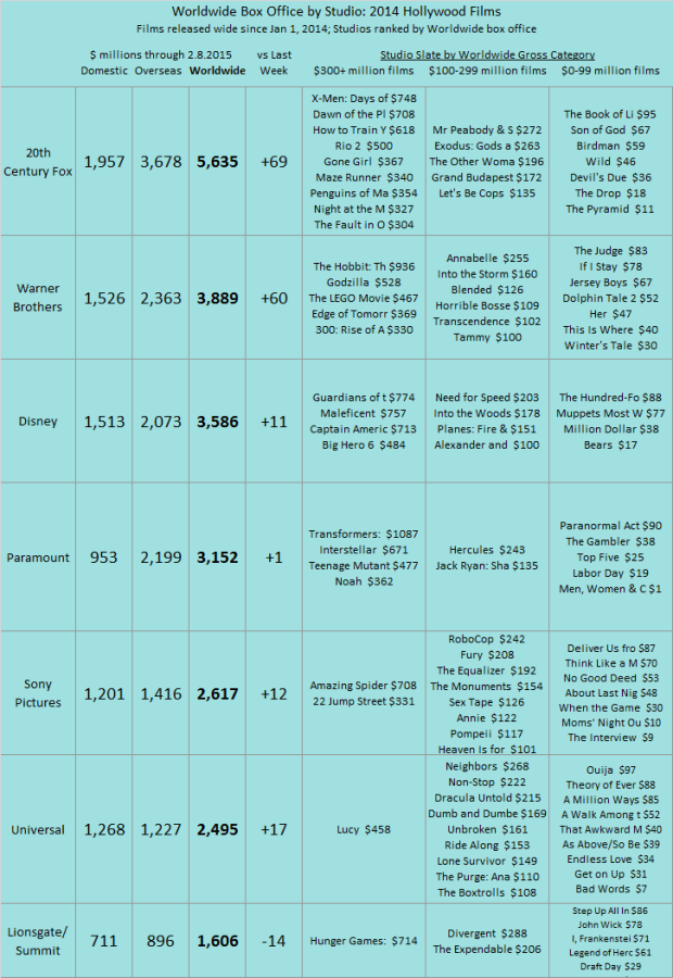 Studio YTD 2014 as of 2015 Feb 8