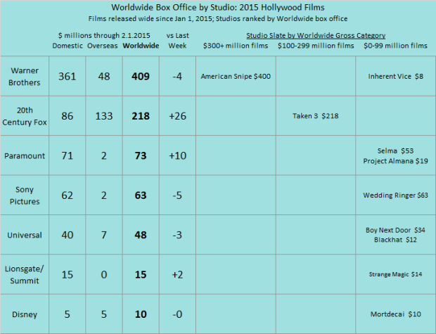 Studio YTD 2015 as of 2015 Feb 1