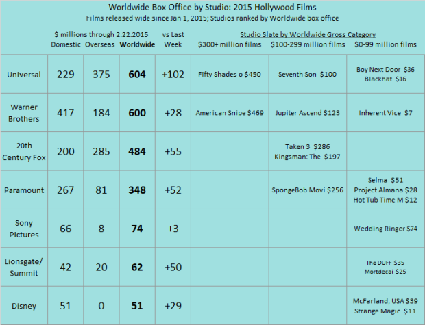 Studio YTD 2015 as of 2015 Feb 22