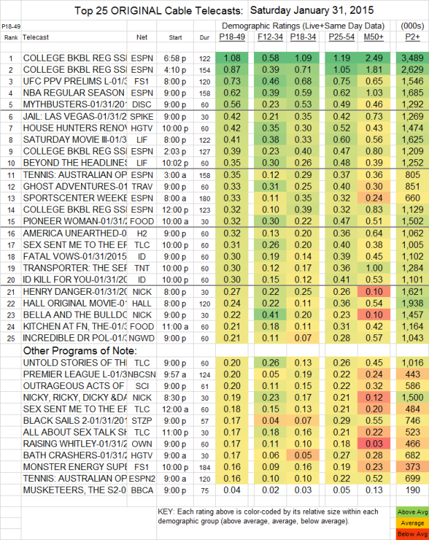 Top 25 Cable SAT 31 Jan 2015