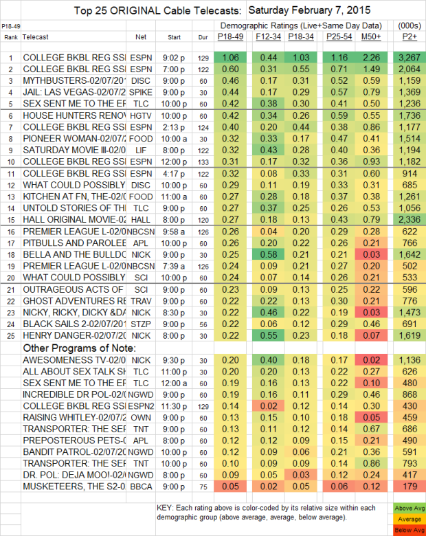 Top 25 Cable SAT.7 Feb 2015