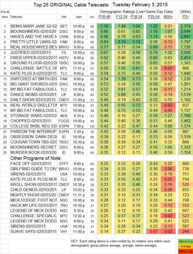 Top 25 Cable TUE-3 Feb 2015