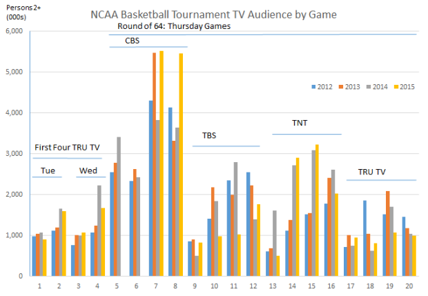 March Madness 2012 to 2015 through Day 3 telecast 20