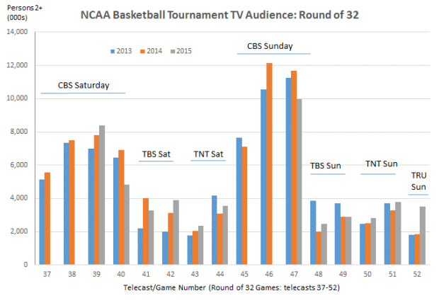 March Madness Ratings Round of 32 Sat and Sun