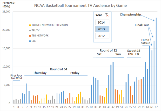 NCAA 2013 V2 Basketball Tournament Telecast Ratings