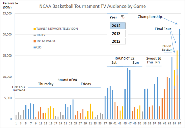 NCAA 2014 V2 Basketball Tournament Telecast Ratings