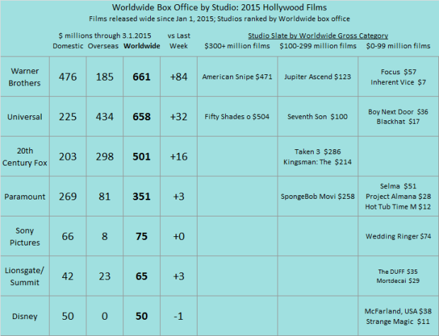 Studio YTD 2015 as of 2015 Mar 1