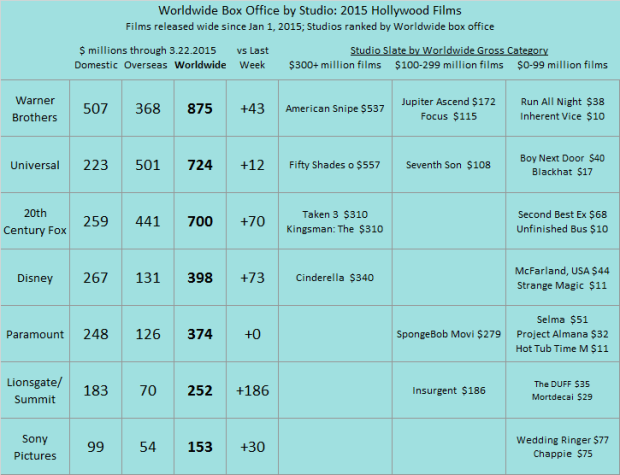 Studio YTD 2015 as of 2015 Mar 22
