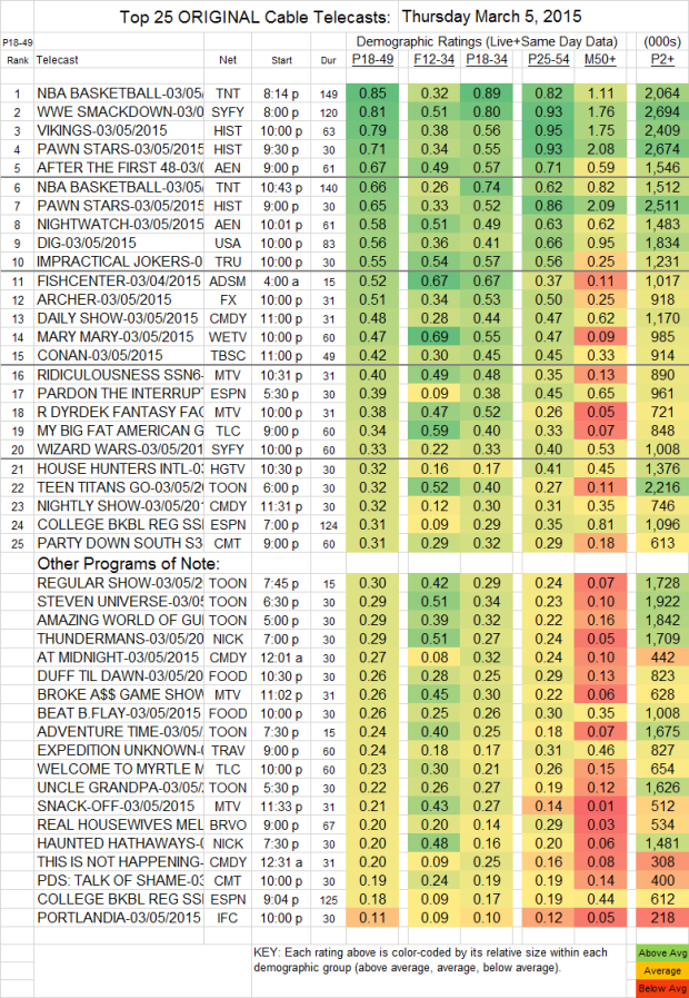 Top 25 Cable THU.5 Mar 2015