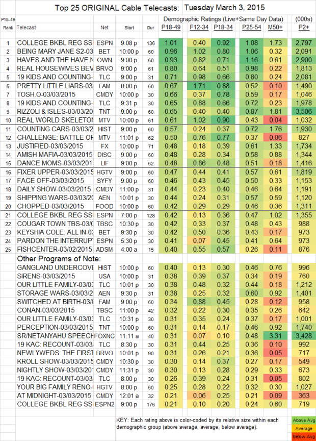 Top 25 Cable TUE.3 Mar 2015