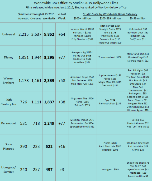 Studio YTD 2015 as of 2015 Aug 23