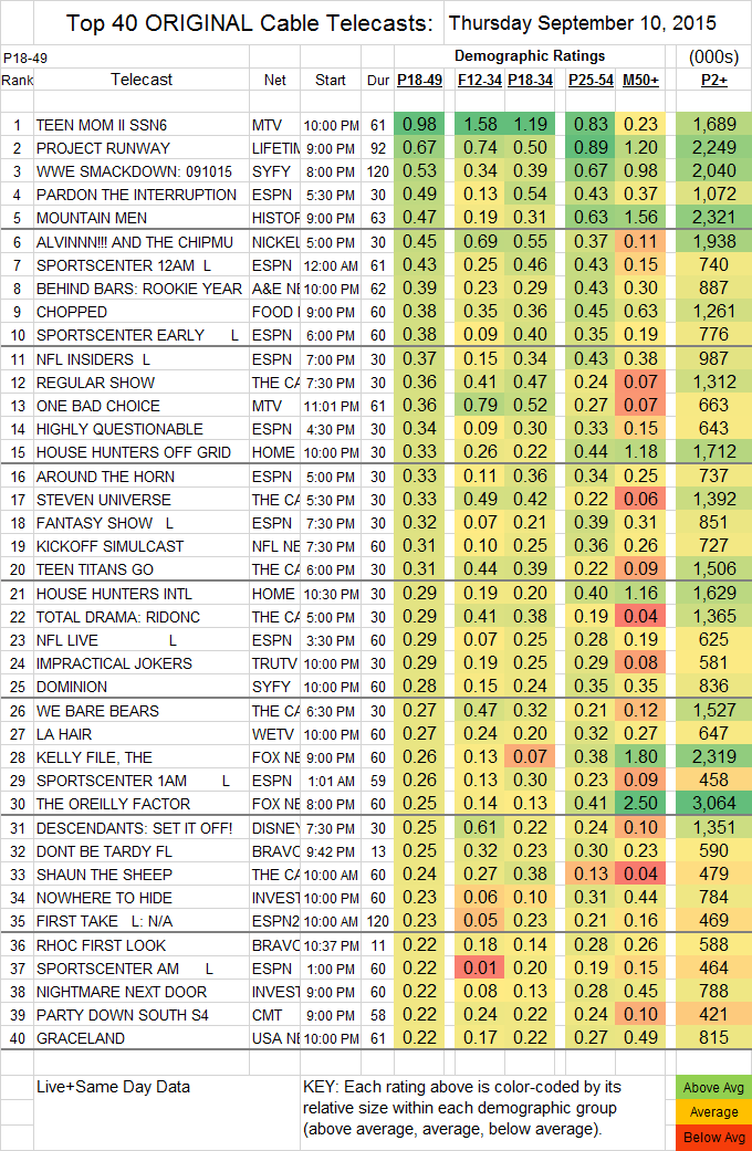 Top 40 Cable THU.10 Sep 2015 ALL Nets