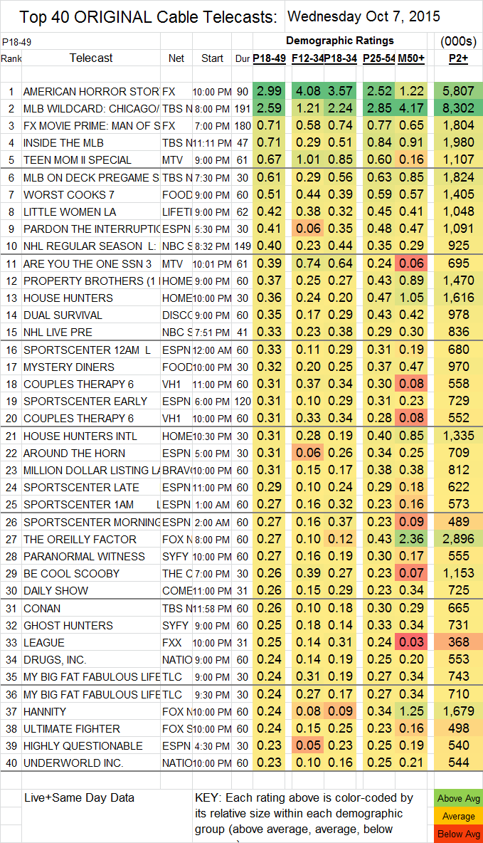 Top 40 Cable WED.07 Oct 2015