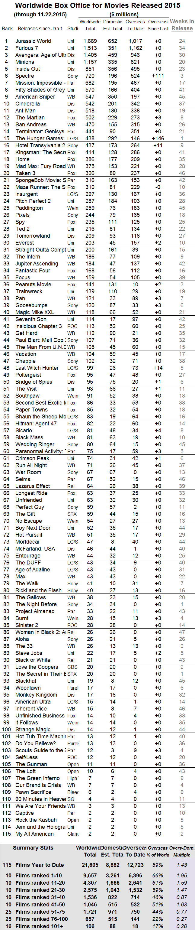 International 2015 through 2015 Nov 22