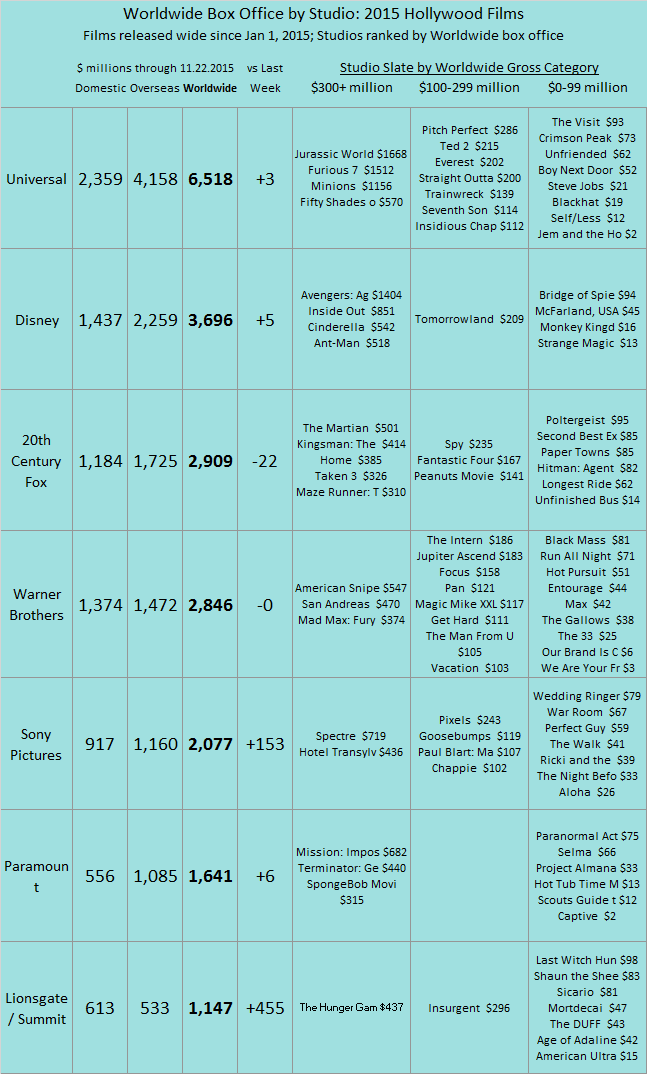 Studio YTD 2015 as of 2015 Nov 22