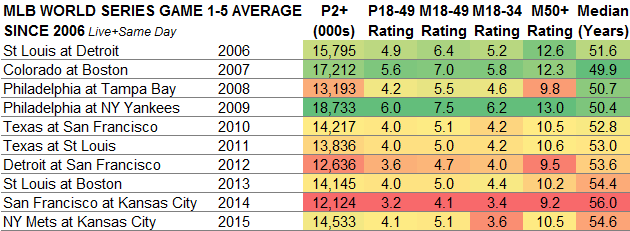 World Series Averages Games 1-5 2006-2015
