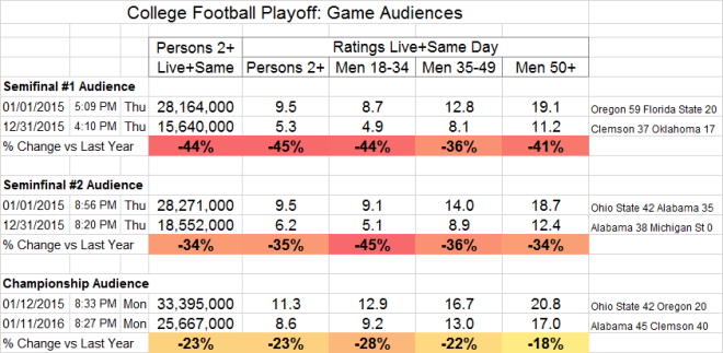 College Football Playoff Game Ratings 2014-2015