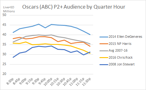Oscars QH 2007 to 2016 P2+