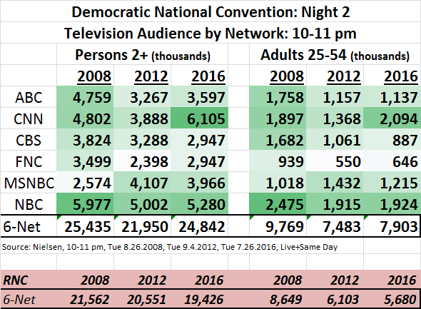 DNC 2016 Ratings Day 2