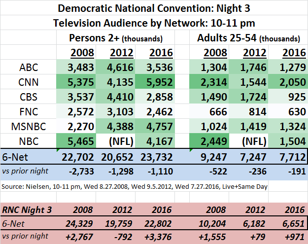 DNC 2016 Ratings Day 3