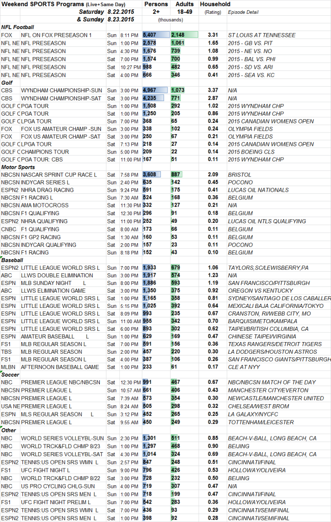 SKEDBALL Weekend Sports TV Ratings 8.2021.2016 Showbuzz Daily