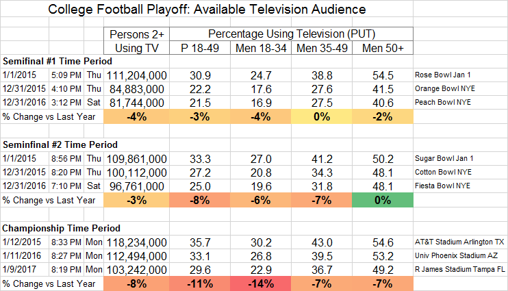 college-football-playoff-finals-available-audience-track