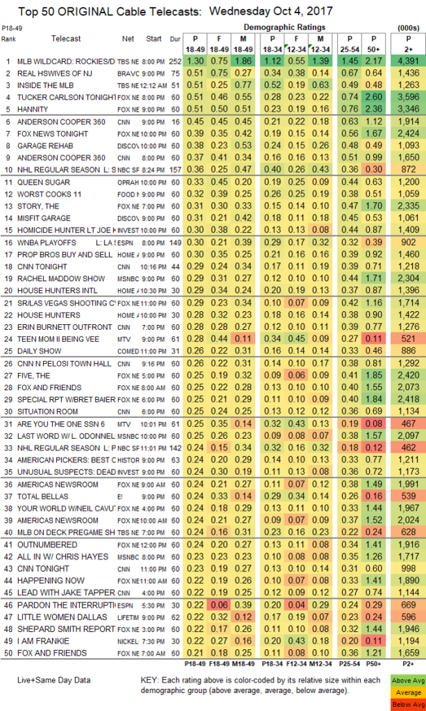 UPDATED: SHOWBUZZDAILY’s Top 150 Wednesday Cable Originals & Network ...