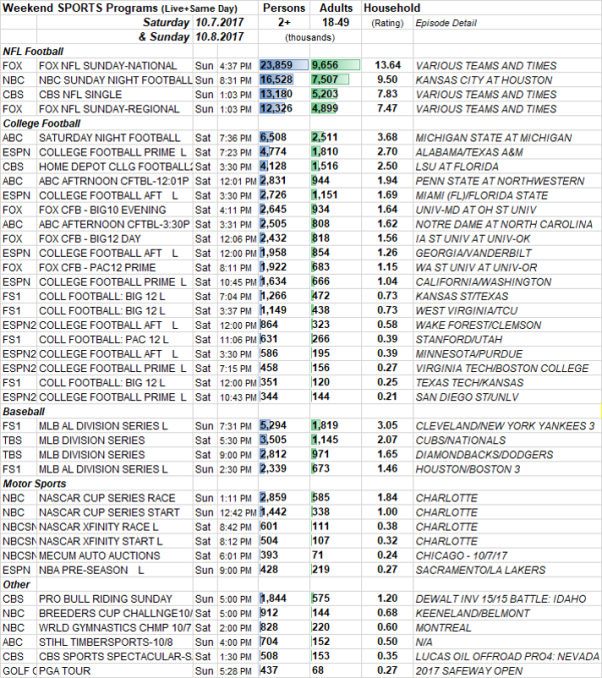 SKEDBALL Weekend Sports TV Ratings 10.78.2017 Showbuzz Daily