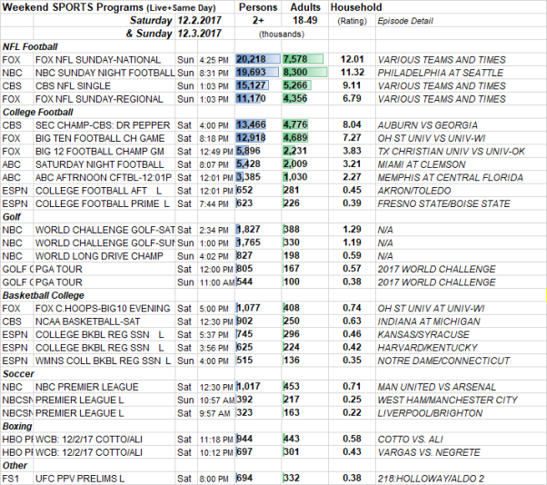 SKEDBALL Weekend Sports TV Ratings 12.23.2017 Showbuzz Daily