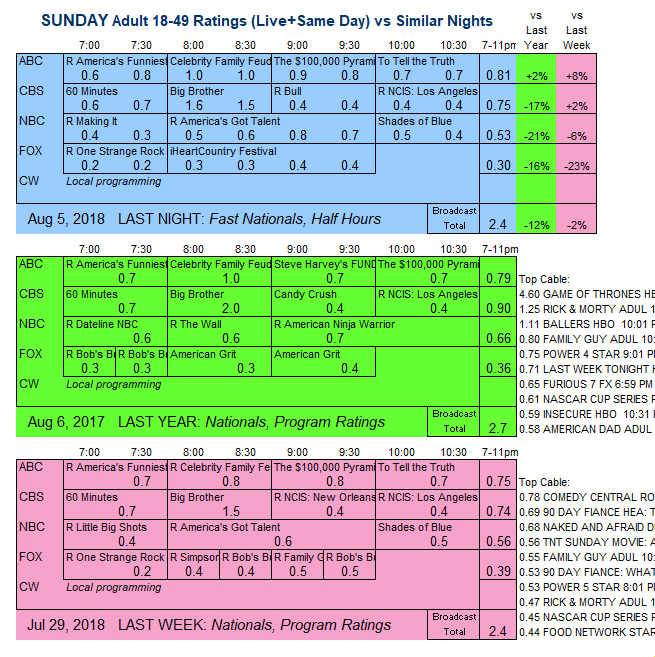 Why the Super Bowl is losing the 18-49 demographic