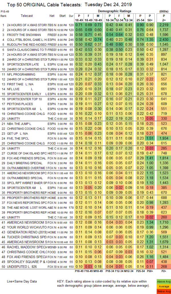 UPDATED SHOWBUZZDAILY’s Top 150 Tuesday Cable Originals & Network