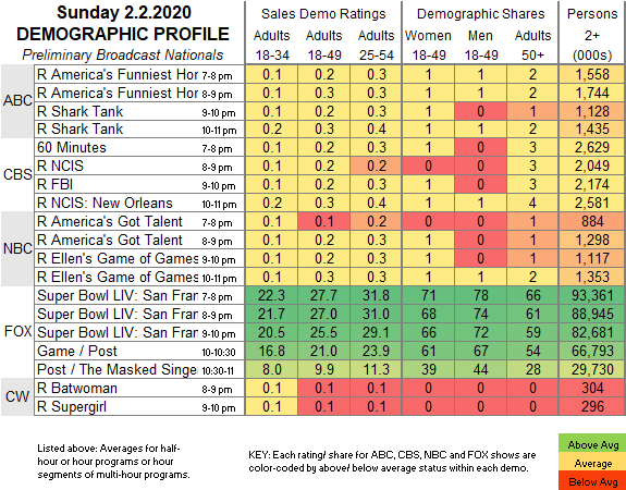 Super Bowl LIV, 'Masked Singer': TV Ratings Sunday, Feb. 2, 2020