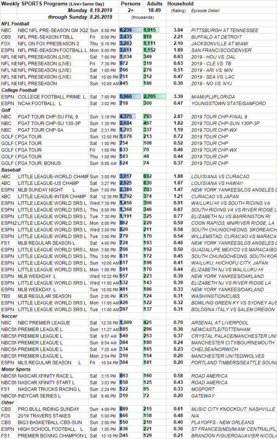 SKEDBALL Weekly Sports TV Ratings 8.178.23.2020 Showbuzz Daily