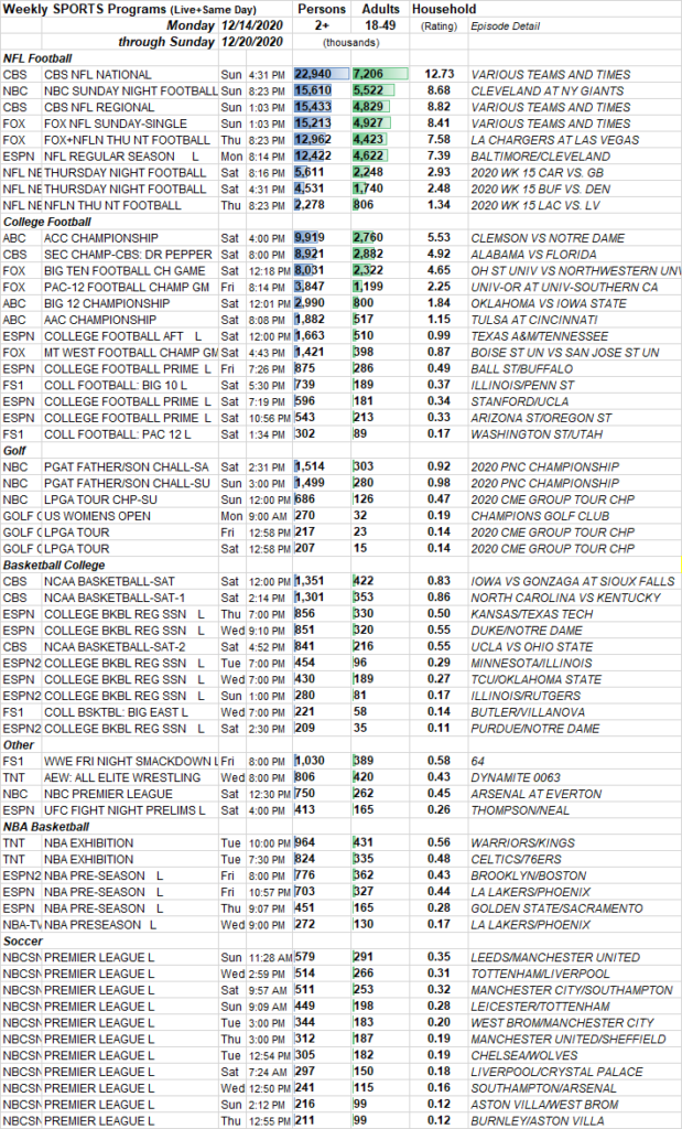 SKEDBALL Weekly Sports TV Ratings 12.1412.20.2020 Showbuzz Daily