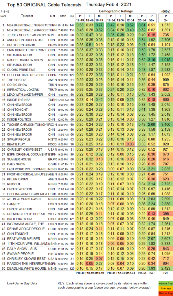 UPDATED SHOWBUZZDAILY’s Top 150 Thursday Cable Originals & Network