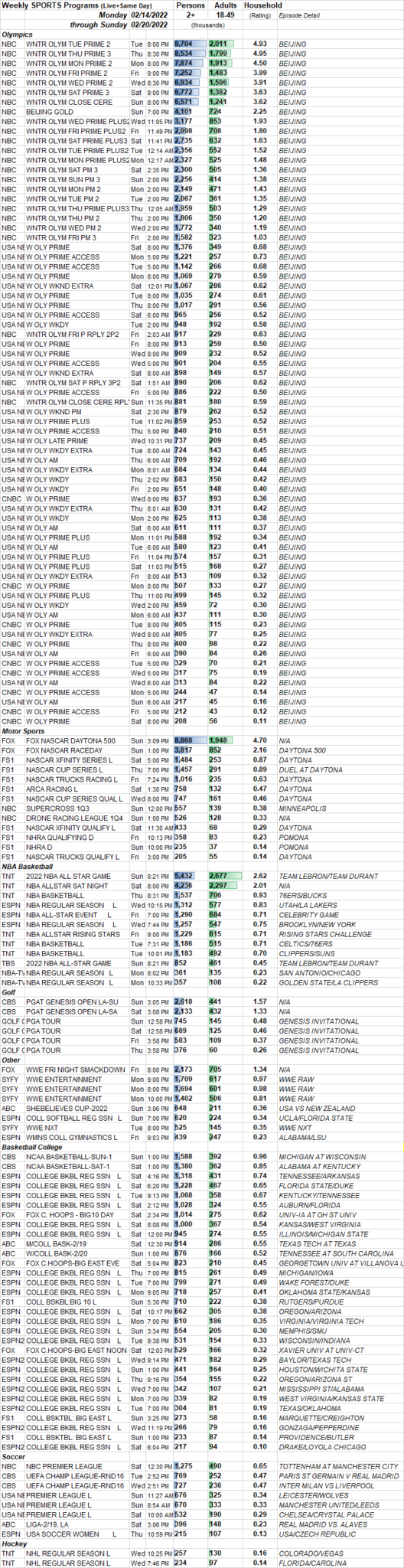 SKEDBALL Weekly Sports TV Ratings 2.142.20.2022 Showbuzz Daily