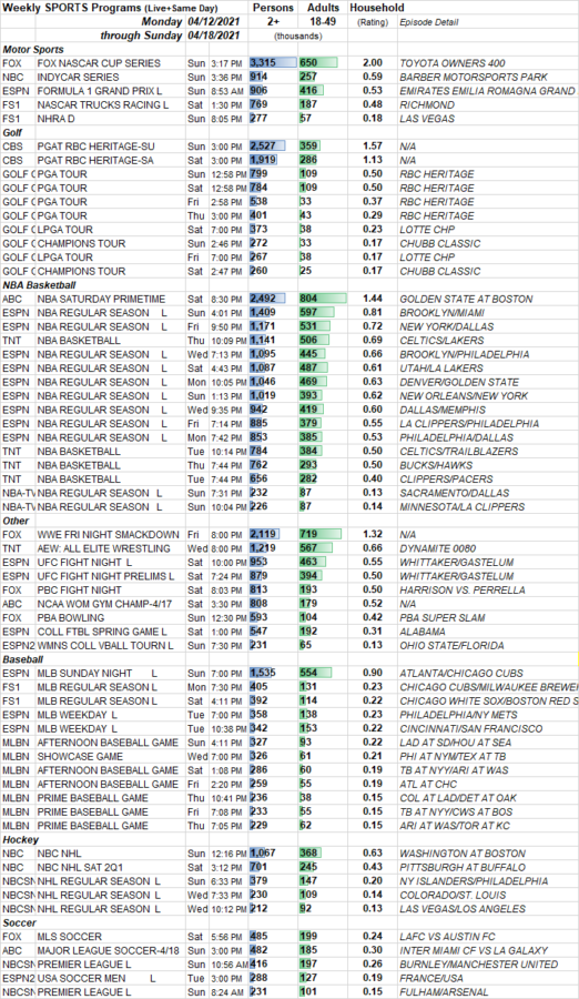 SKEDBALL Weekly Sports TV Ratings 4.114.17.2022 Showbuzz Daily