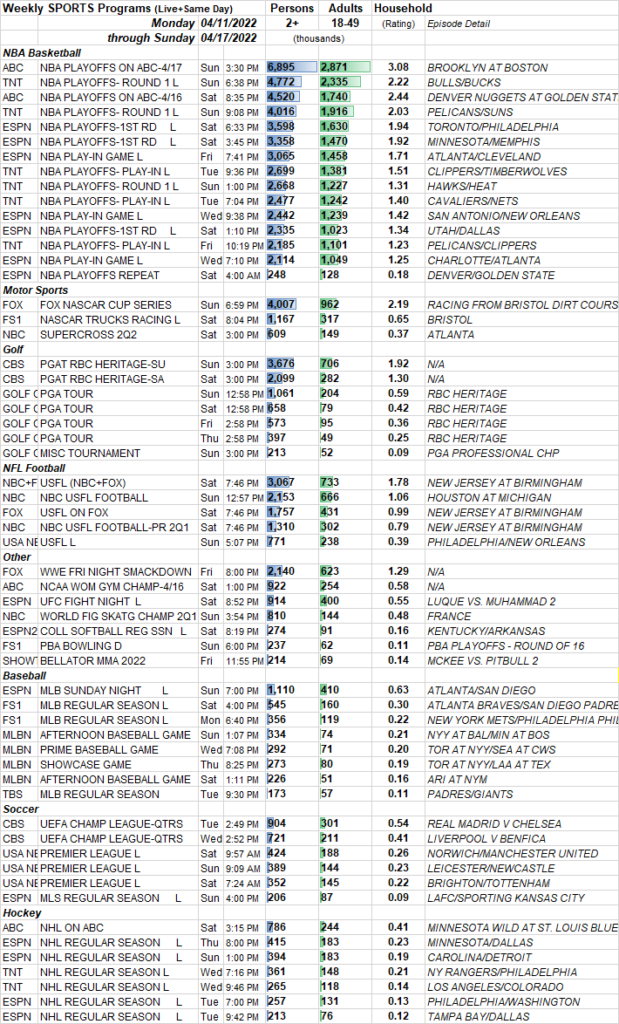 SKEDBALL Weekly Sports TV Ratings 4.114.17.2022 Showbuzz Daily