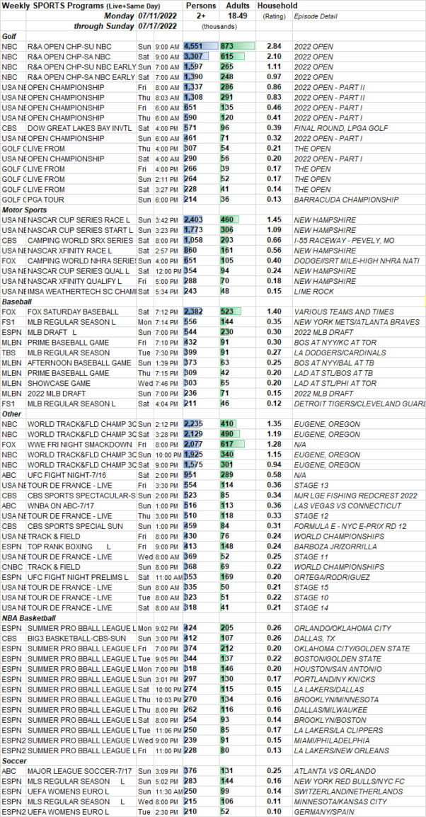 SKEDBALL Weekly Sports TV Ratings 7.117.17.2022 Showbuzz Daily